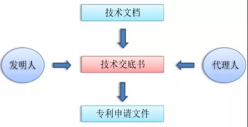 專利,申請(qǐng)專利,專利技術(shù)交底書,