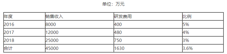 高企研發(fā)費(fèi)用占收入比多少,