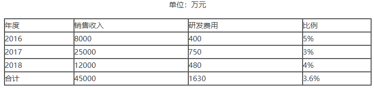 高企研發(fā)費(fèi)用占收入比多少,